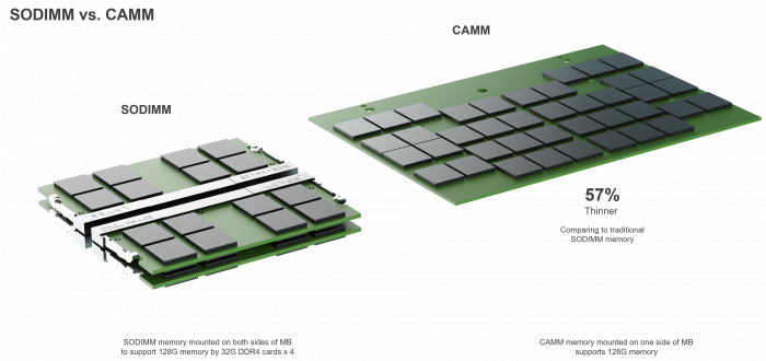 CAMM vs. SO-DIMM (Bild: Dell)